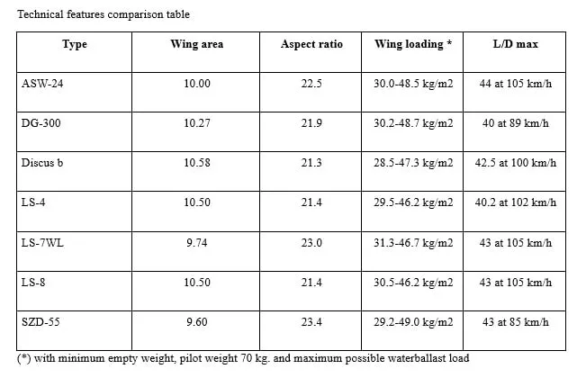 Technical features comparison table